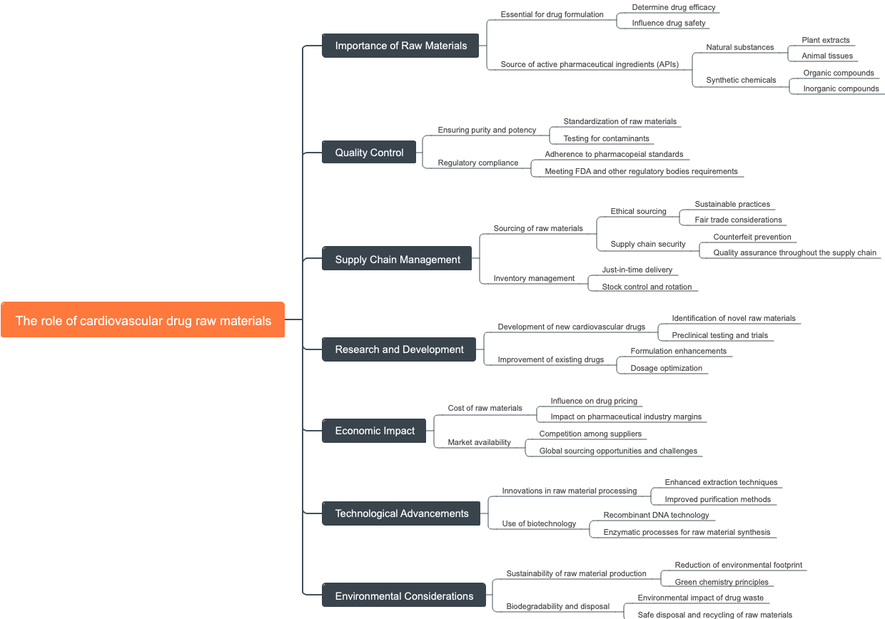 The role of cardiovascular drug raw materials