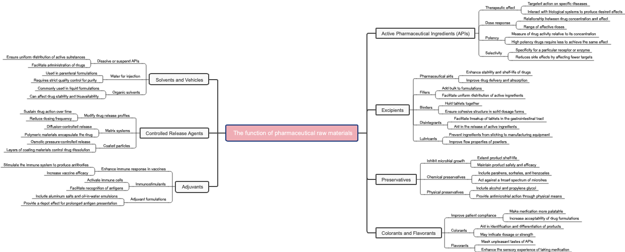 The function of pharmaceutical raw materials