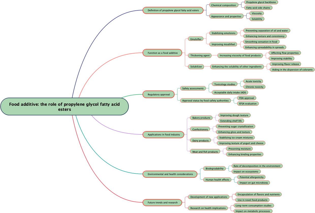 Food additive: the role of propylene glycol fatty acid esters