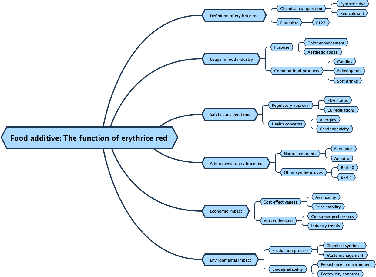 Food additive: The function of erythrice red