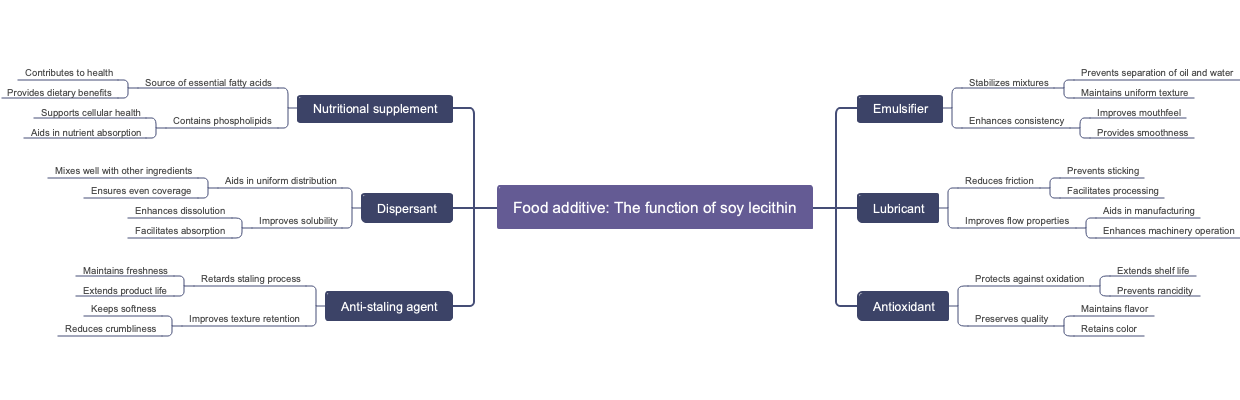 Food additive: The function of soy lecithin