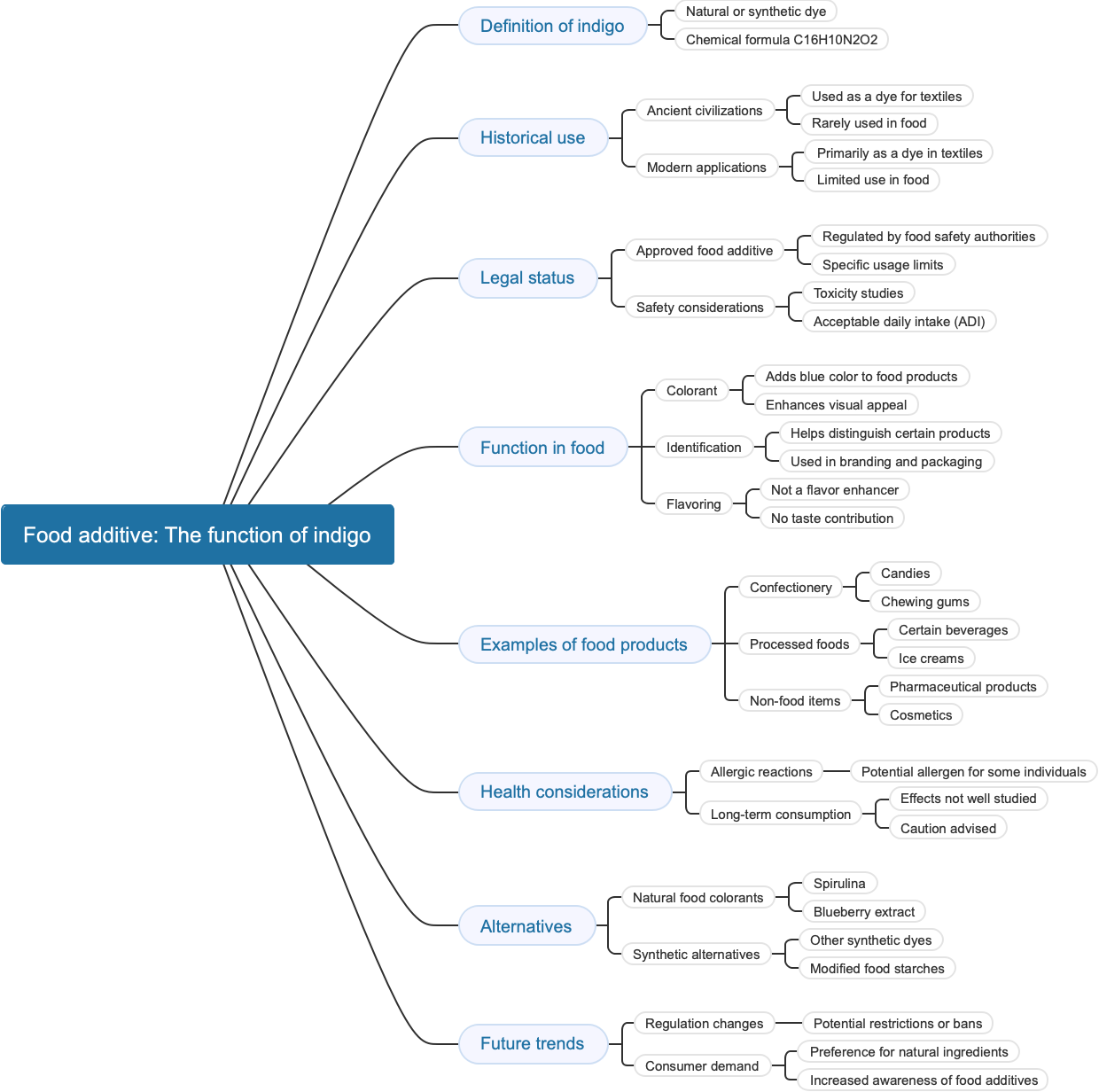 Food additive: The function of indigo