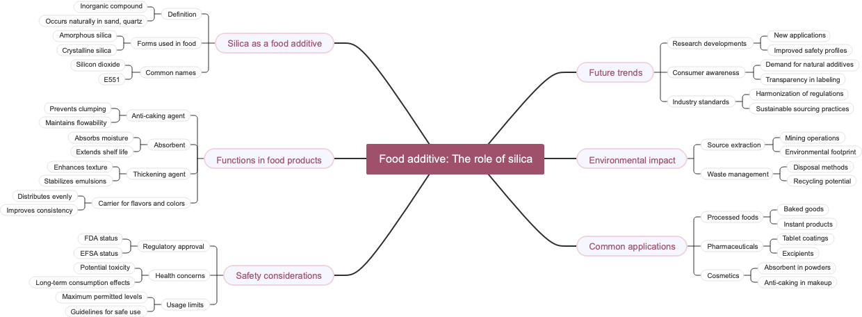 Food additive: The role of silica