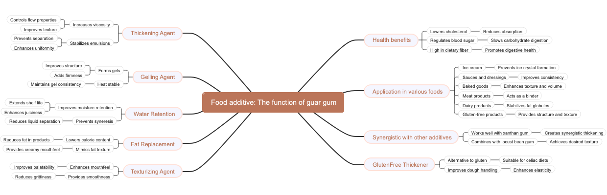 Food additive: The function of guar gum