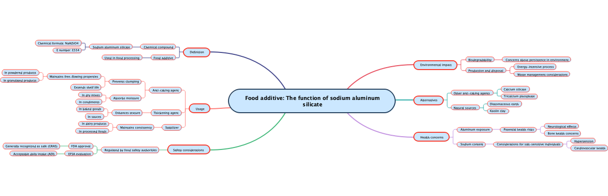Food additive: The function of sodium aluminum silicate