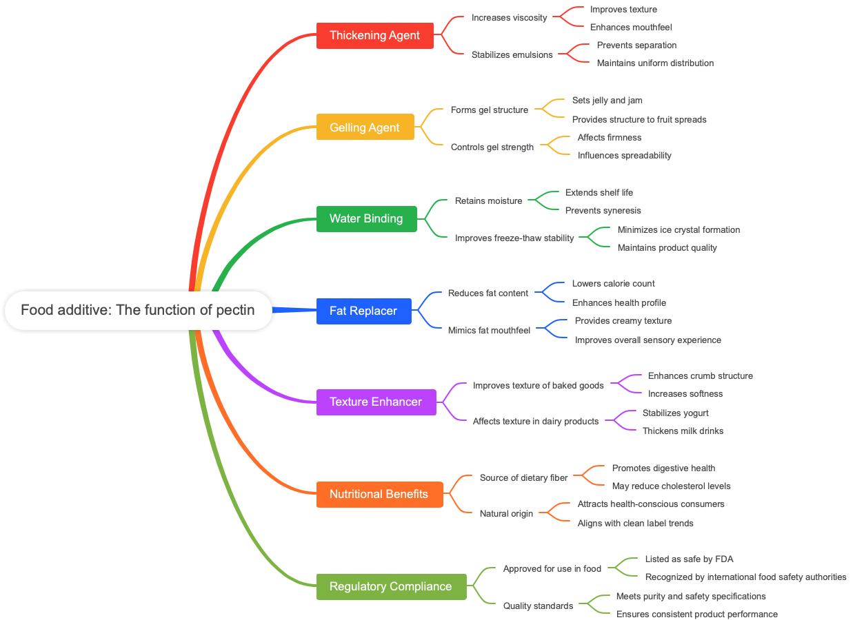 Food additive: The function of pectin