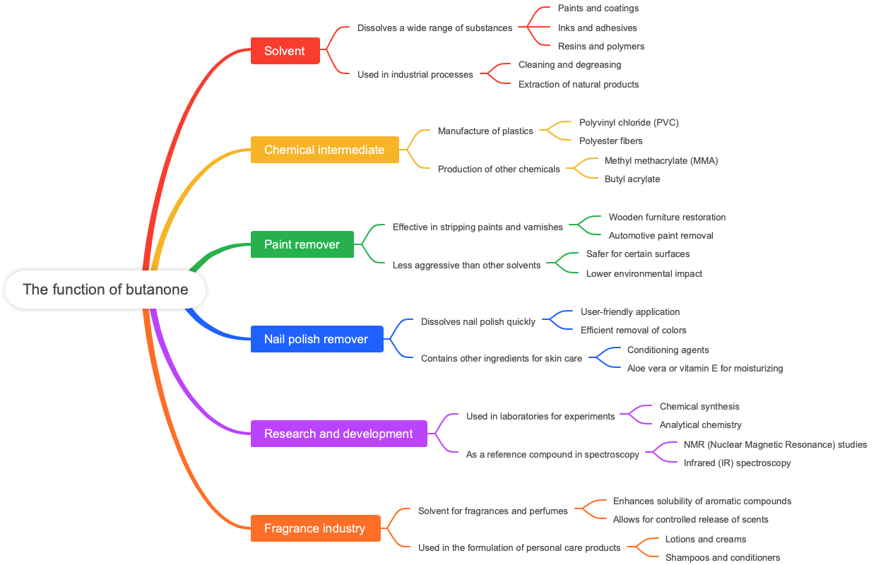The function of butanone
