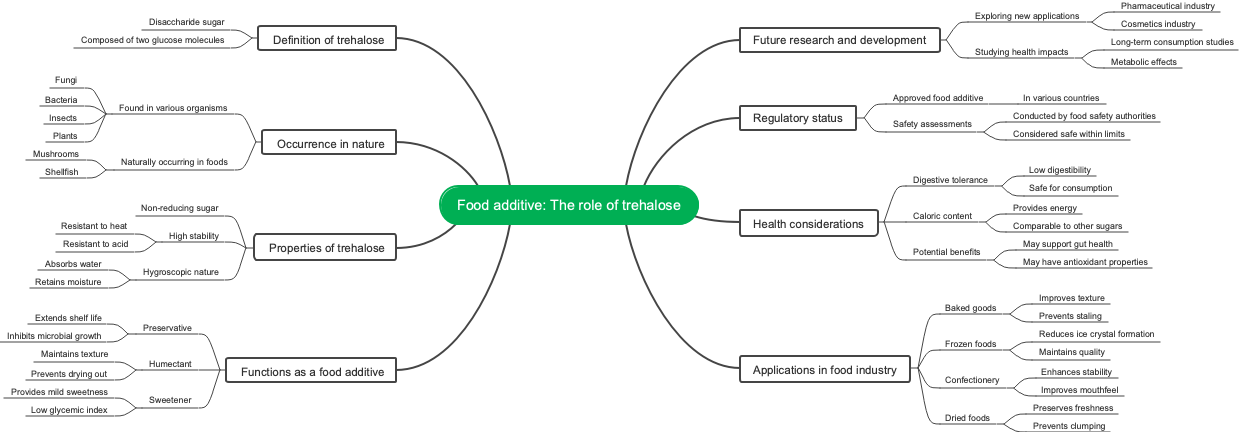 Food additive: The role of trehalose
