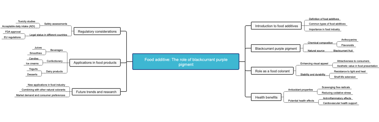 Food additive: The role of blackcurrant purple pigment