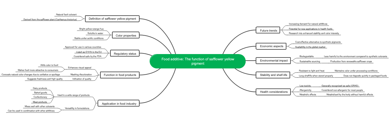 Food additive: The function of safflower yellow pigment