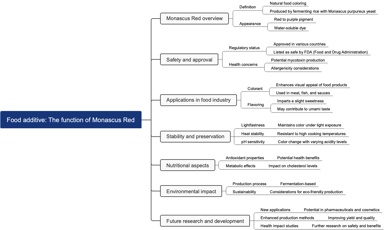 Food additive: The function of Monascus Red