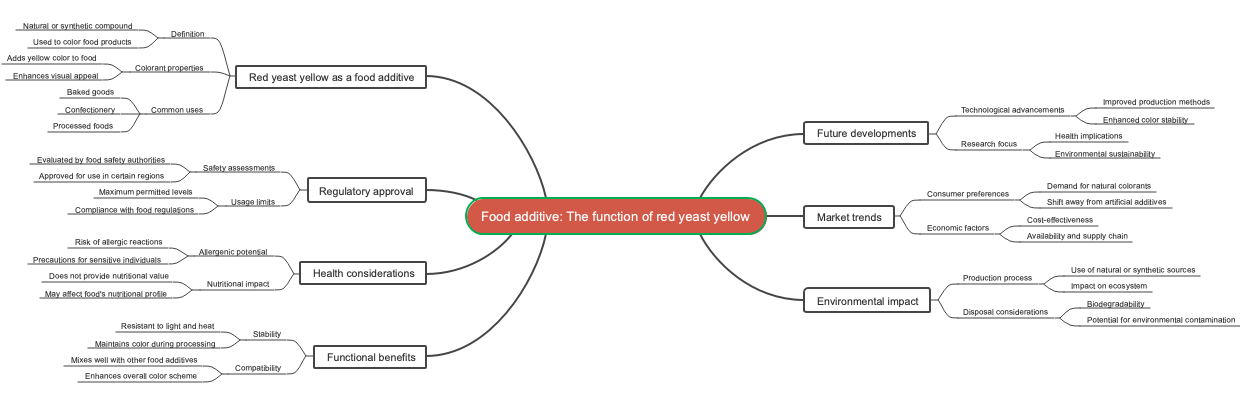 Food additive: The function of red yeast yellow