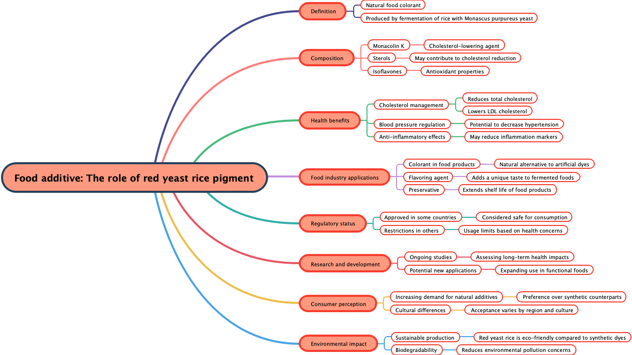 Food additive: The role of red yeast rice pigment