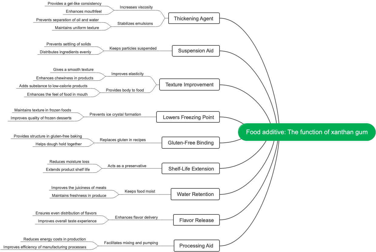 Food additive: The function of xanthan gum