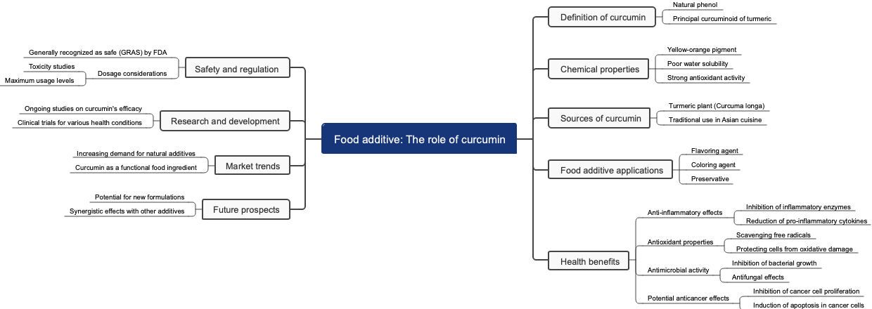 Food additive: The role of curcumin