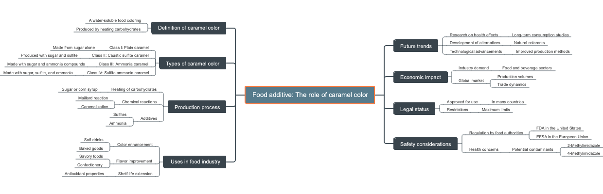Food additive: The role of caramel color