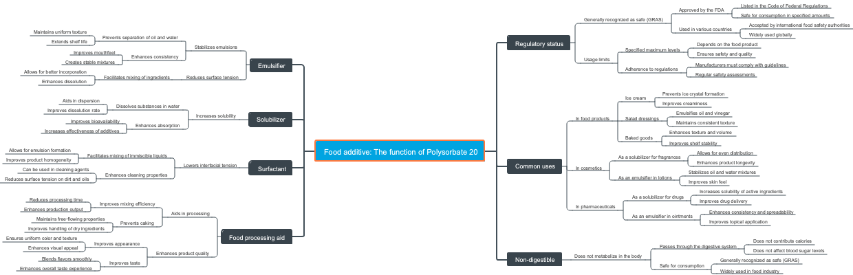 Food additive: The function of Polysorbate 20