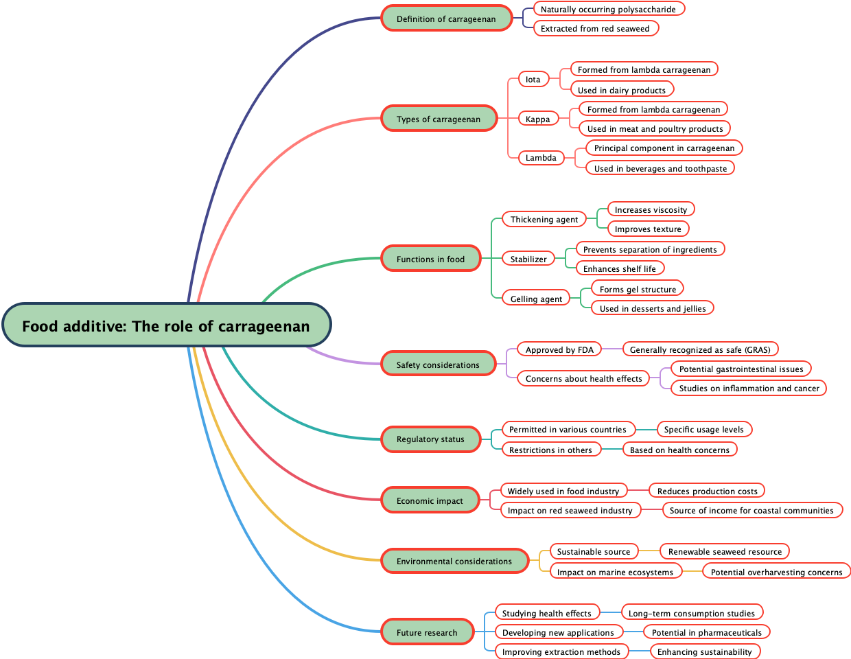 Food additive: The role of carrageenan