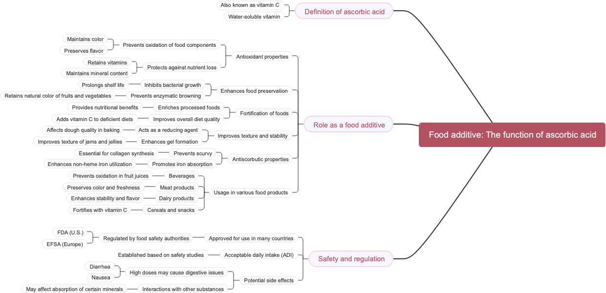 Food additive: The function of ascorbic acid