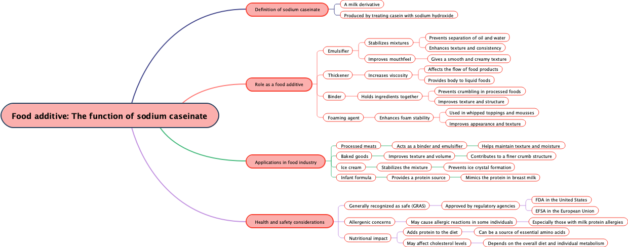 Food additive: The function of sodium caseinate