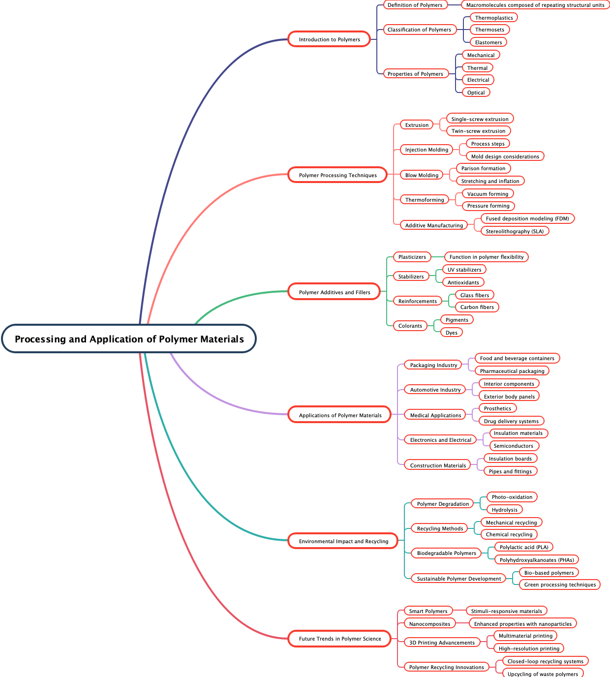 Processing and Application of Polymer Materials