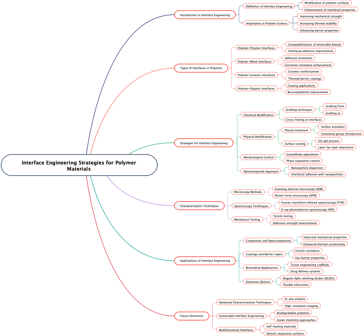 Interface Engineering Strategies for Polymer Materials