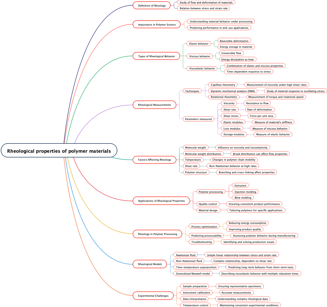 Rheological properties of polymer materials
