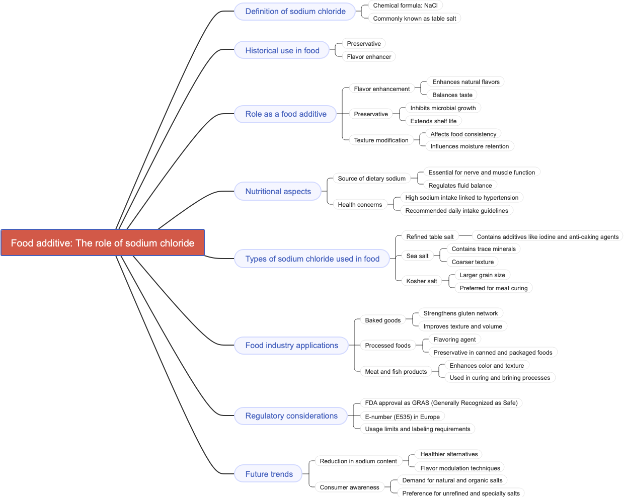 Food additive: The role of sodium chloride