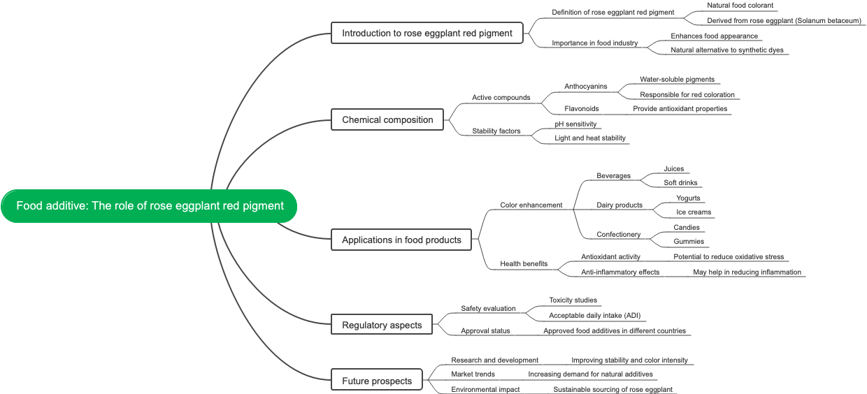 Food additive: The role of rose eggplant red pigment