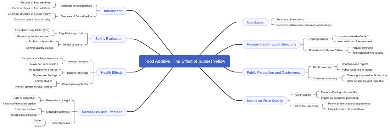 Food Additive: The Effect of Sunset Yellow