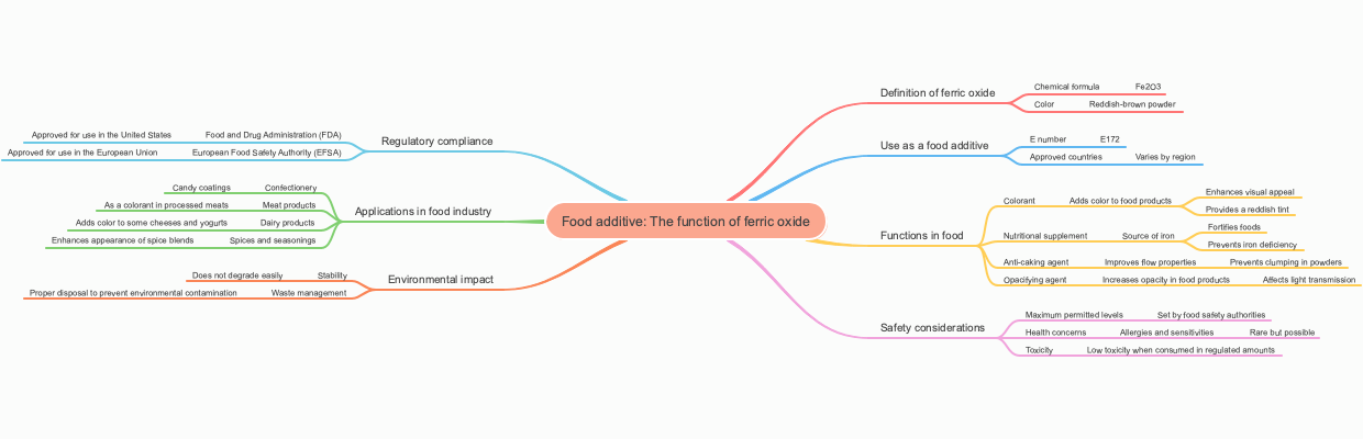 Food additive: The function of ferric oxide