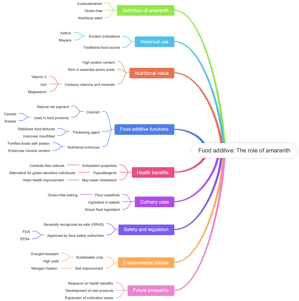 Food additive: The role of amaranth
