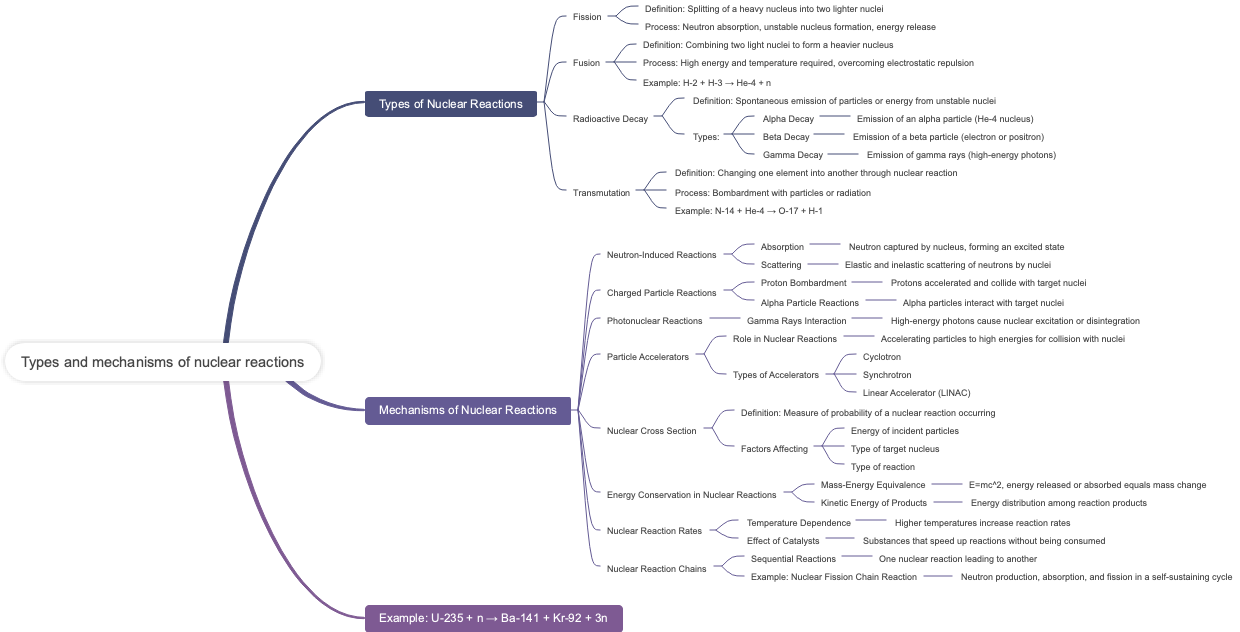 Types and mechanisms of nuclear reactions