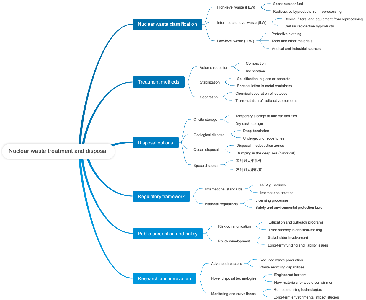 Nuclear waste treatment and disposal