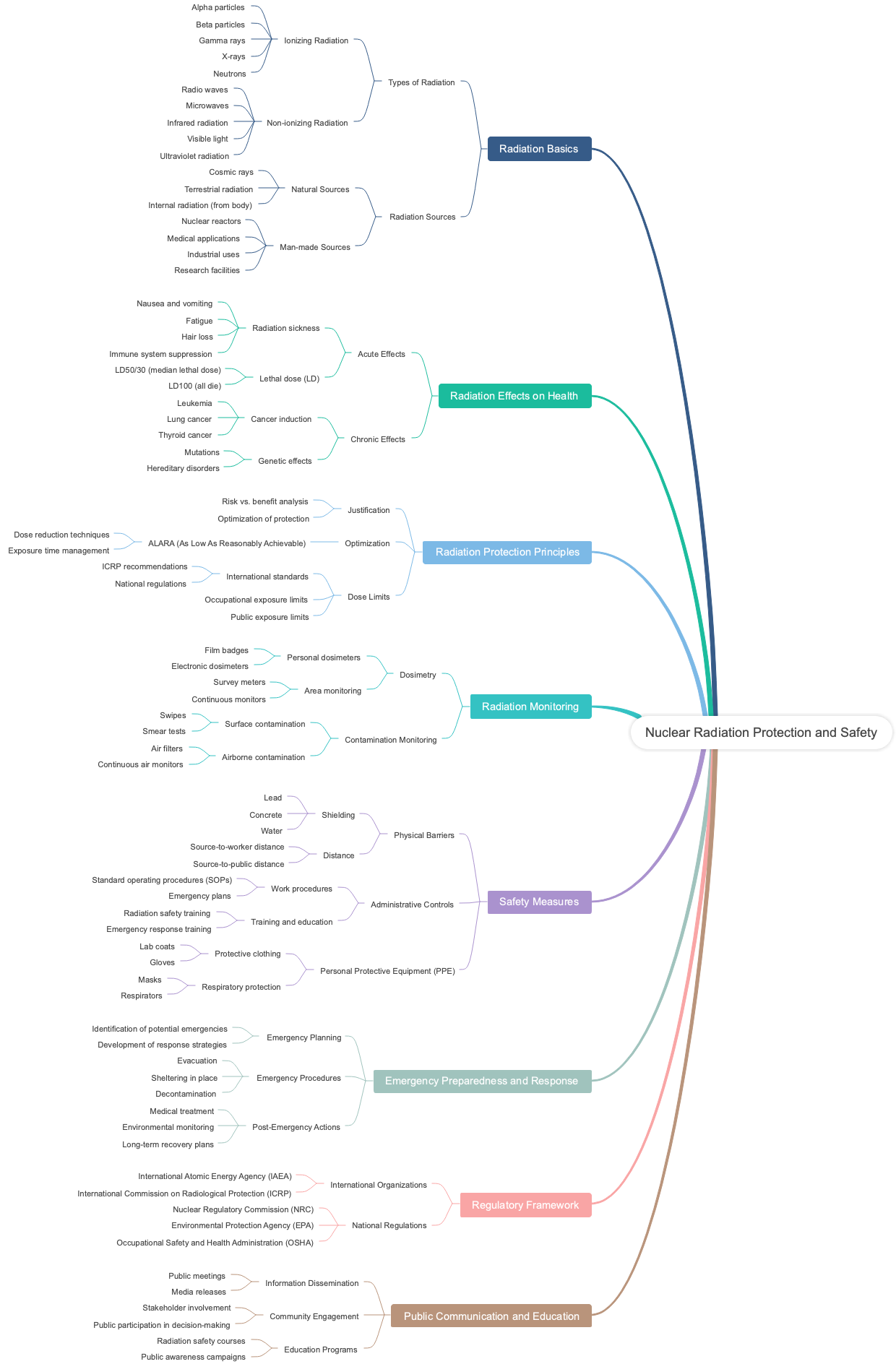 Nuclear Radiation Protection and Safety