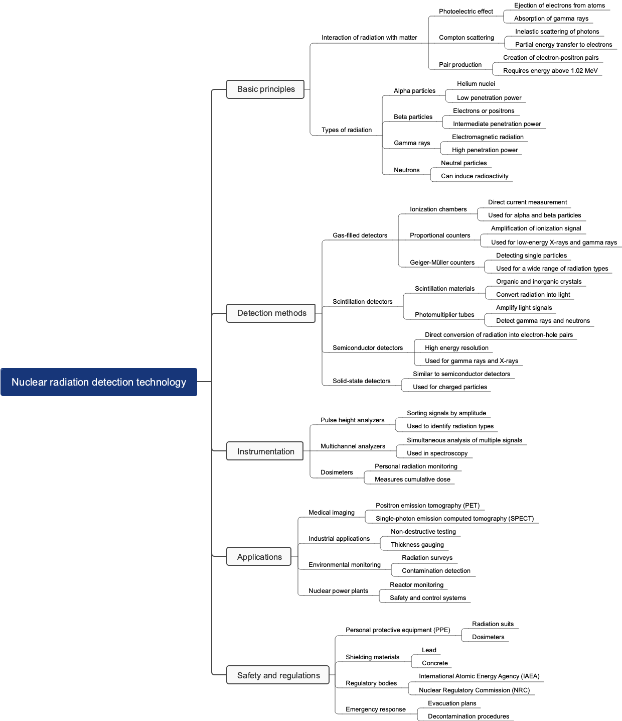 Nuclear radiation detection technology
