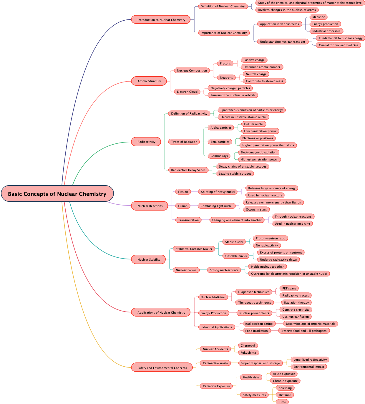 Basic Concepts of Nuclear Chemistry