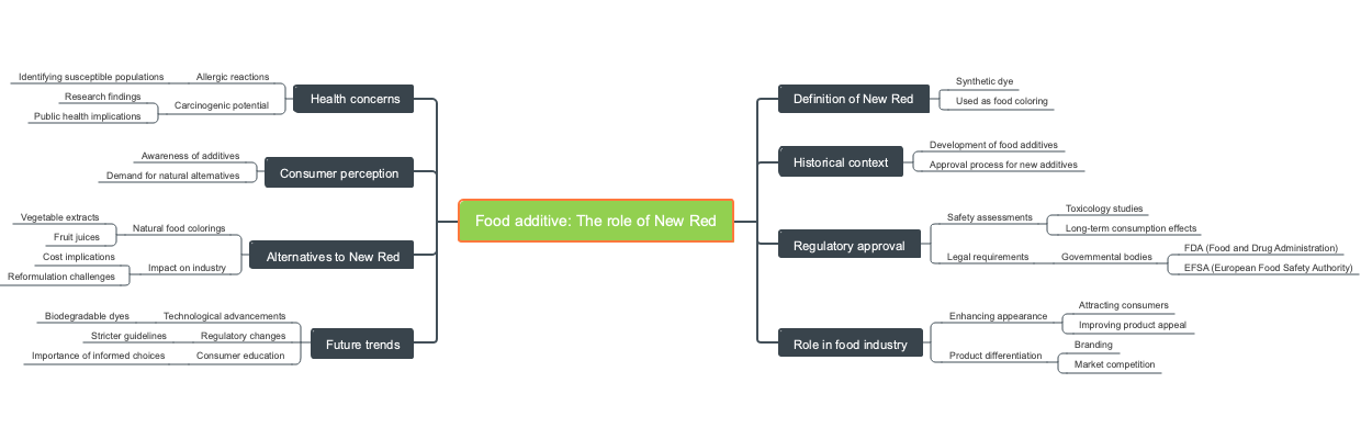 Food additive: The role of New Red