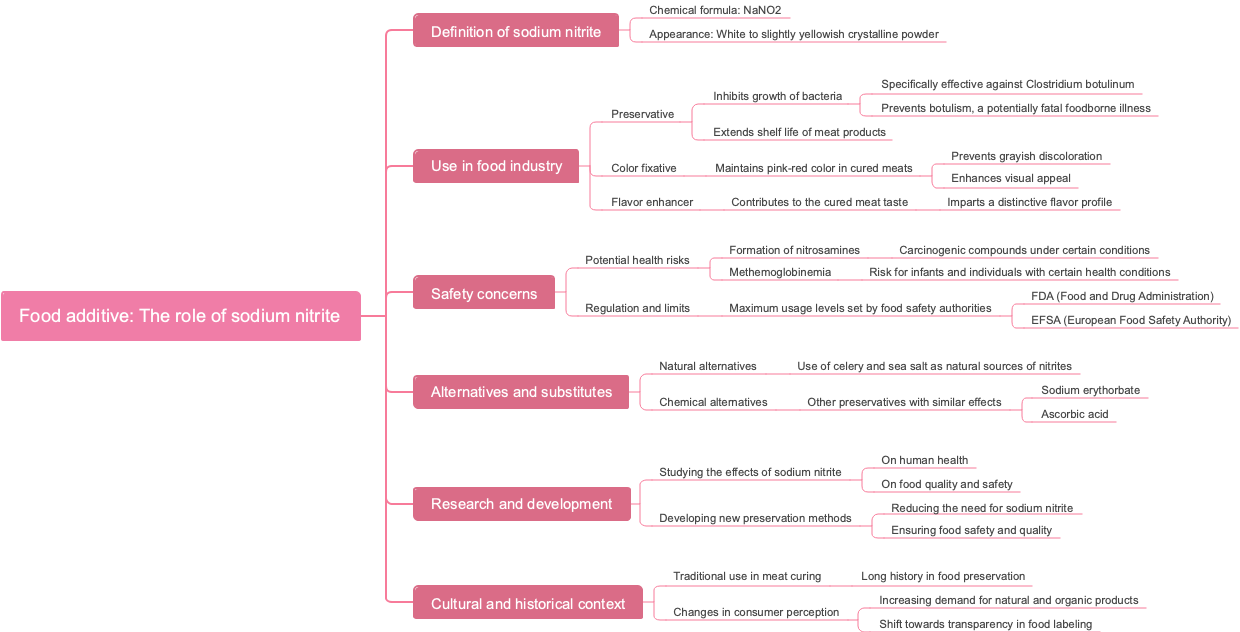 Food additive: The role of sodium nitrite