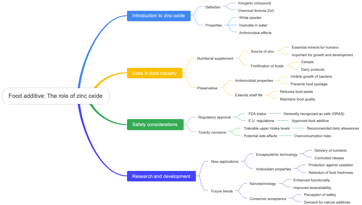 Food additive: The role of zinc oxide