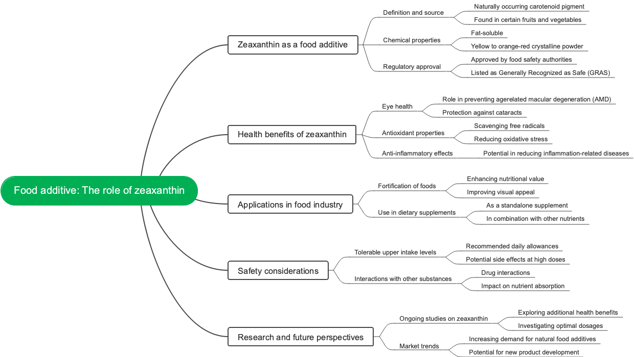 Food additive: The role of zeaxanthin