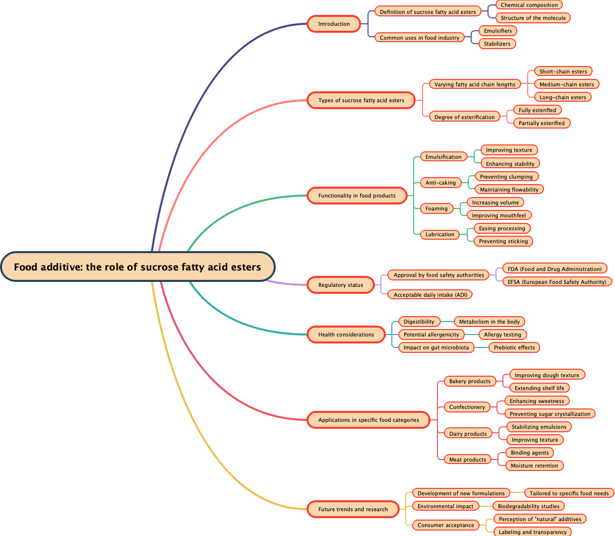 Food additive: the role of sucrose fatty acid esters