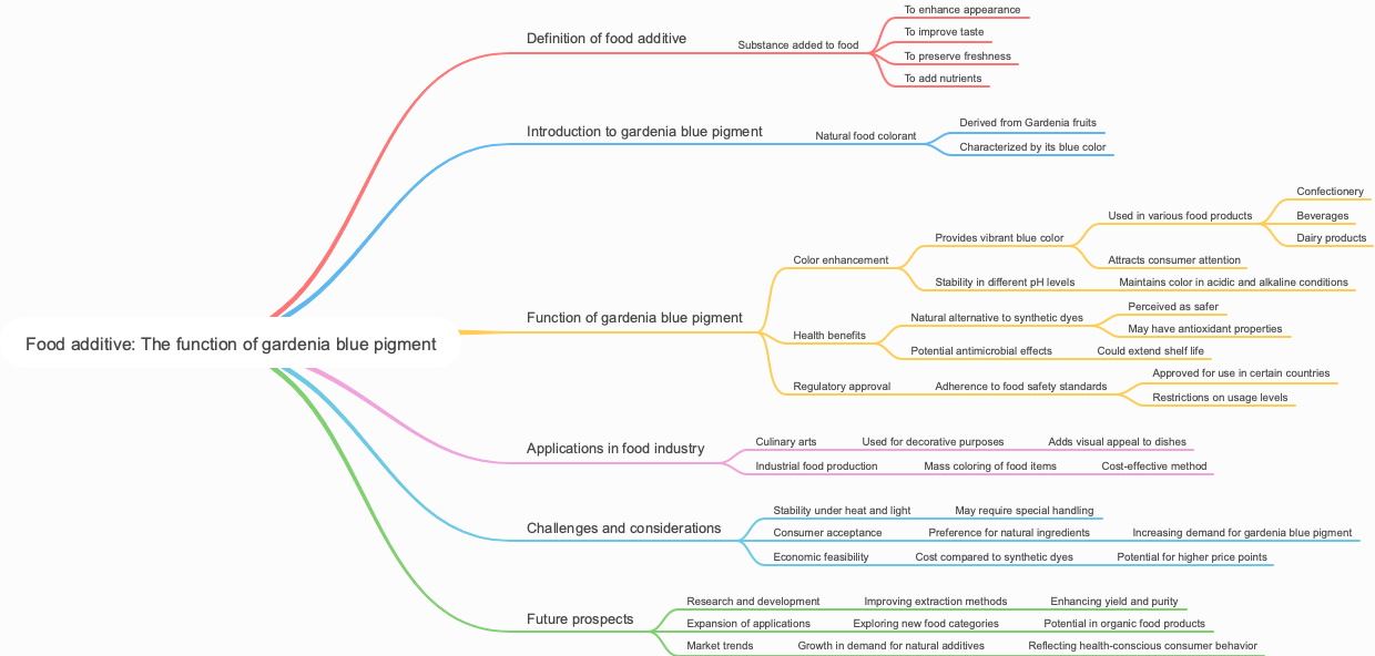 Food additive: The function of gardenia blue pigment