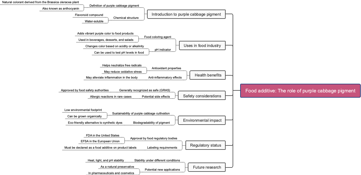 Food additive: The role of purple cabbage pigment