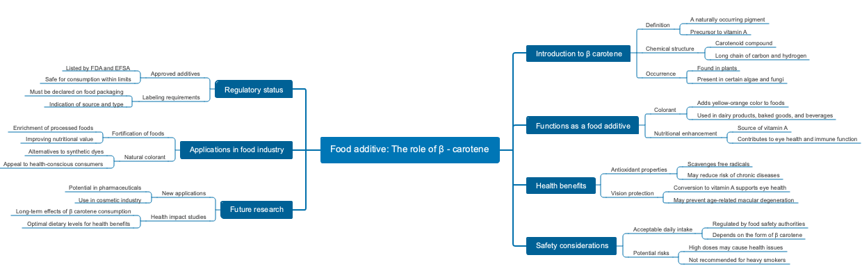 Food additive: The role of β - carotene
