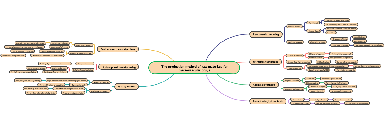 The production method of raw materials for cardiovascular drugs
