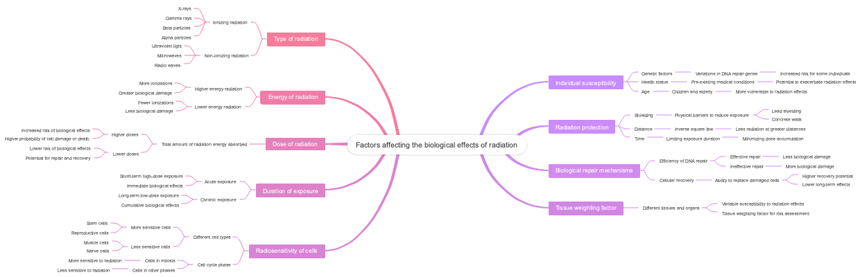 Factors affecting the biological effects of radiation