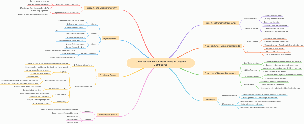 Classification and Characteristics of Organic Compounds