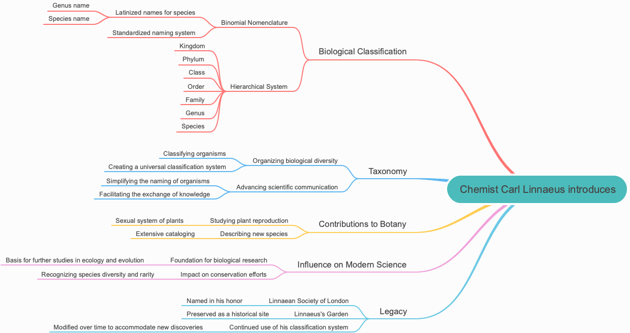 Chemist Carl Linnaeus introduces