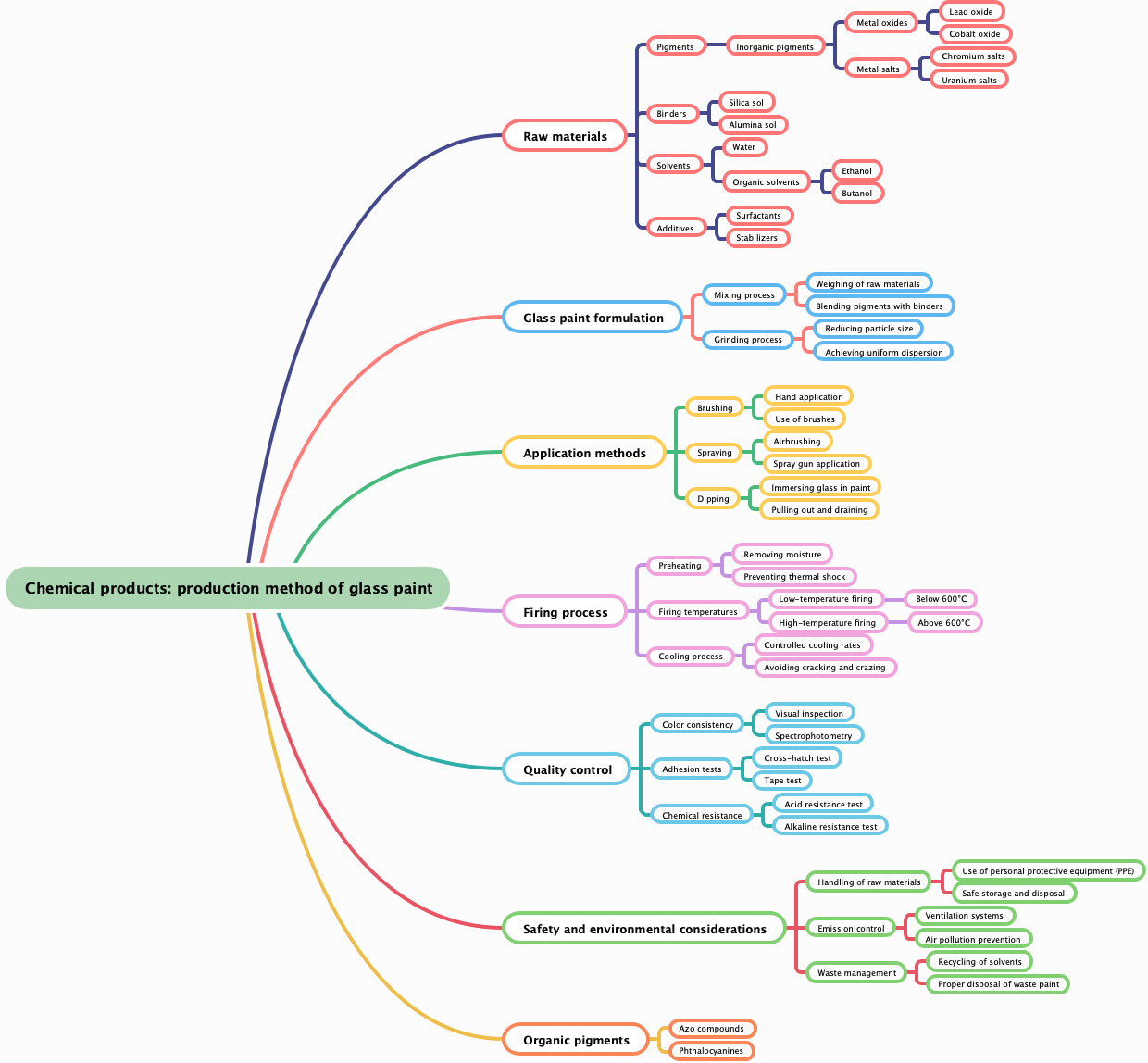 Chemical products: production method of glass paint